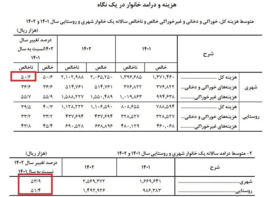 رشد ۵۴ درصدی متوسط درآمد خانوار شهری در سال ۱۴۰۲