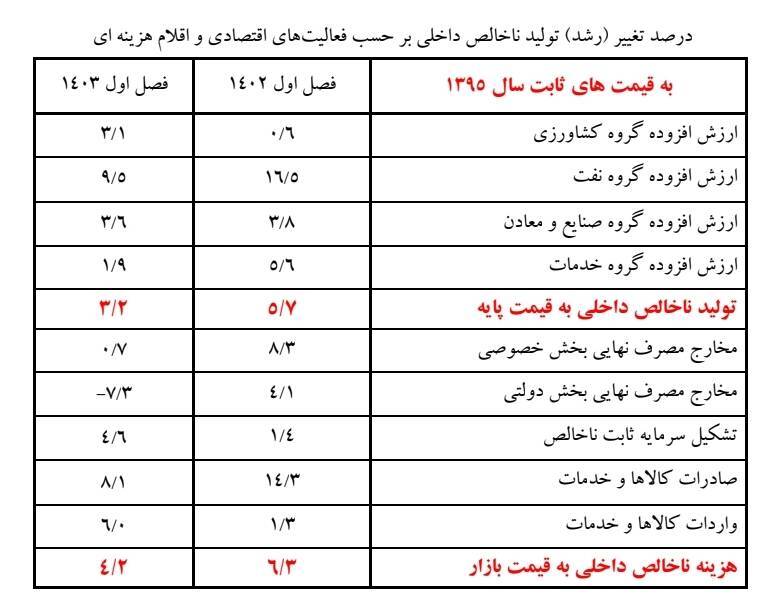 افت سرعت رشد اقتصادی 