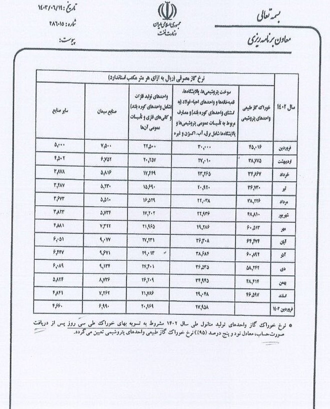 اصلاحیه نرخ گاز خوراک و سوخت صنایع برای سال ۱۴۰۲ ابلاغ شد