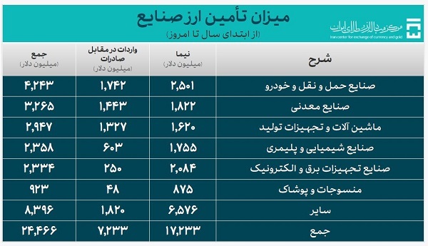 ۳۲.۲ میلیارد دلار ارز واردات تأمین شد