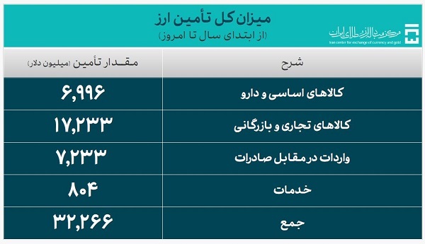 ۳۲.۲ میلیارد دلار ارز واردات تأمین شد