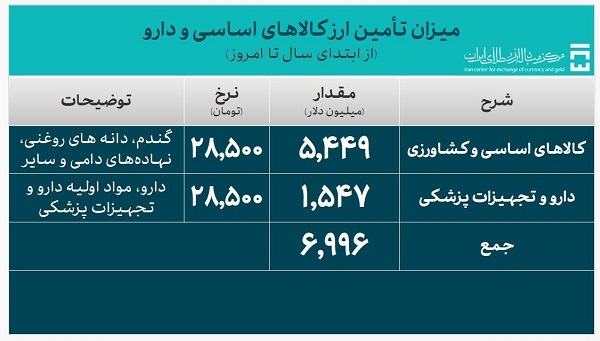 ۳۲.۲ میلیارد دلار ارز واردات تأمین شد