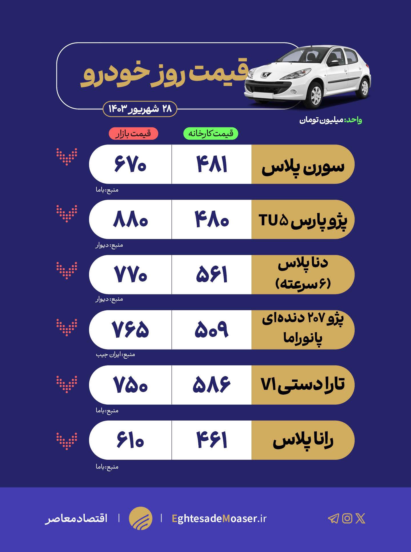 کاهش اندک قیمت خودرو‌های داخلی