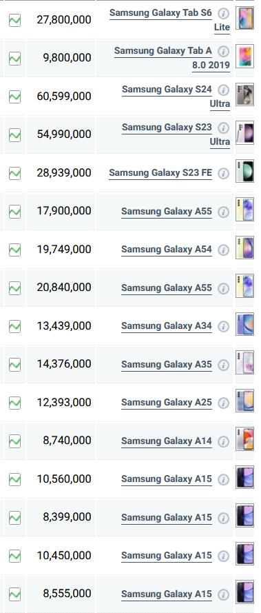قیمت گوشی‌های سامسونگ، امروز ۲۸ شهریور ۱۴۰۳