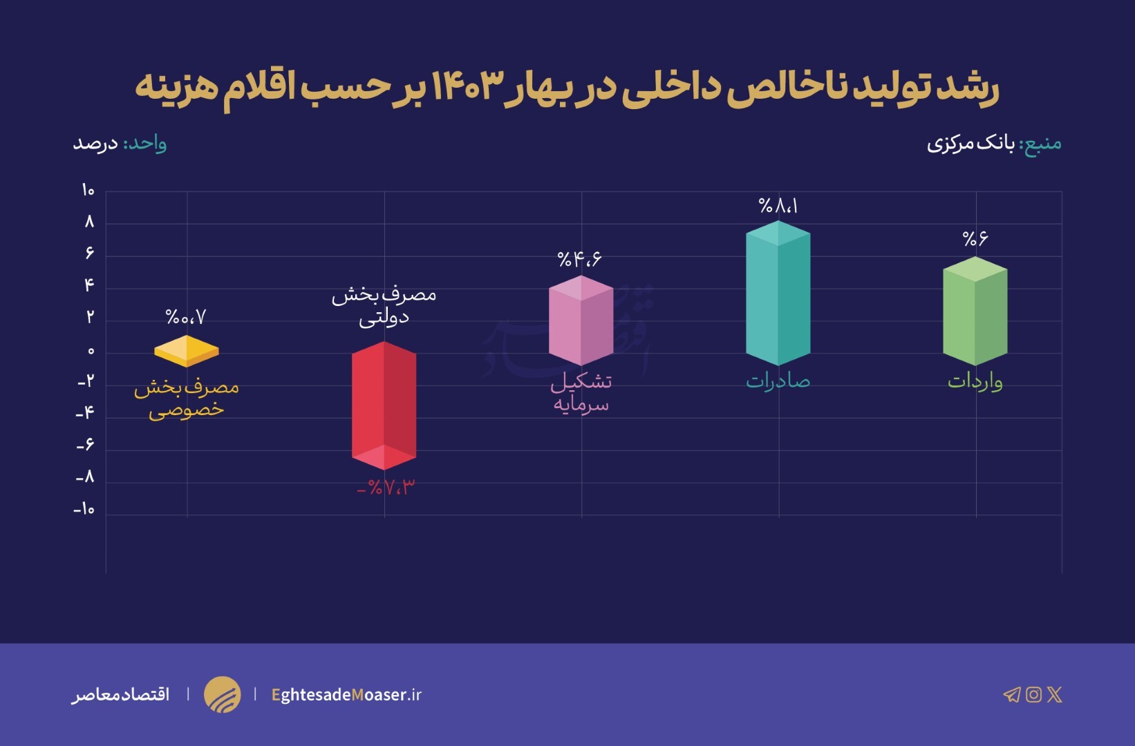 رد پای سیاست مالی ضدتورمی دولت سیزدهم در رشد اقتصادی بهار ۱۴۰۳