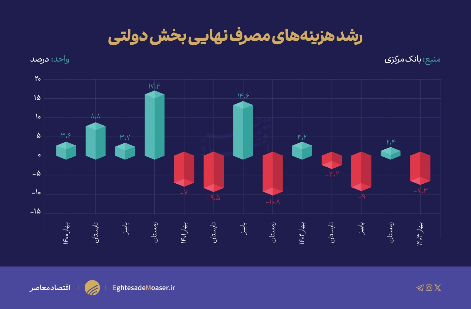 رد پای سیاست مالی ضدتورمی دولت سیزدهم در رشد اقتصادی بهار ۱۴۰۳