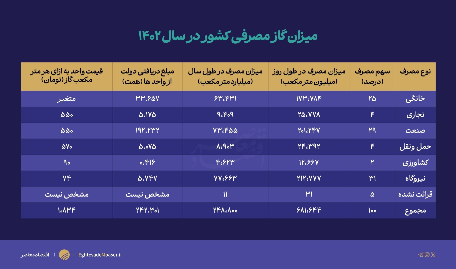 یارانه 470 همتی دولت به گاز/ صنعت و نیروگاه بیشترین دریافت کننده گاز