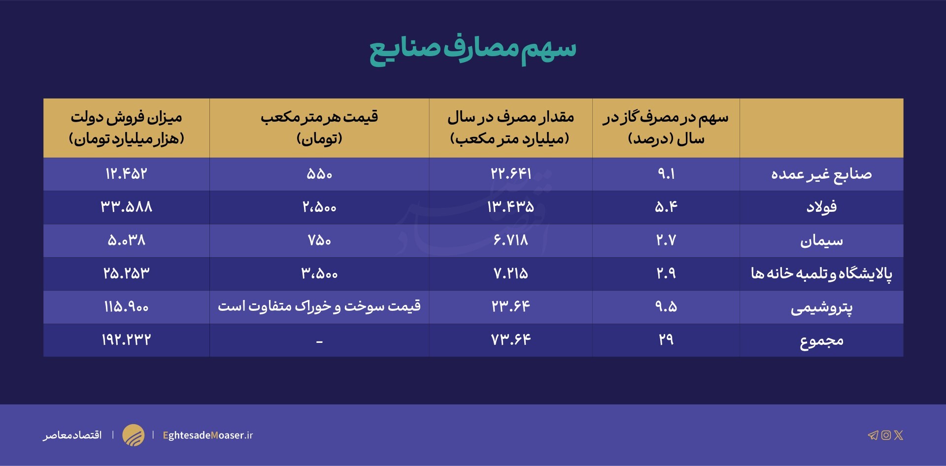 یارانه ۴۷۰ همتی دولت به گاز/ صنعت و نیروگاه بیشترین دریافت‌کنندگان گاز