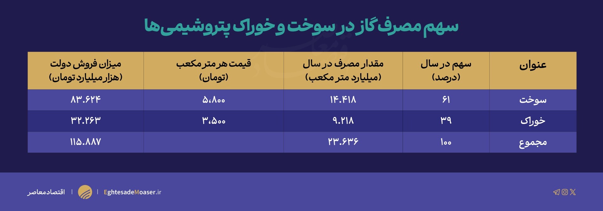 یارانه 470 همتی دولت به گاز/ صنعت و نیروگاه بیشترین دریافت کننده گاز