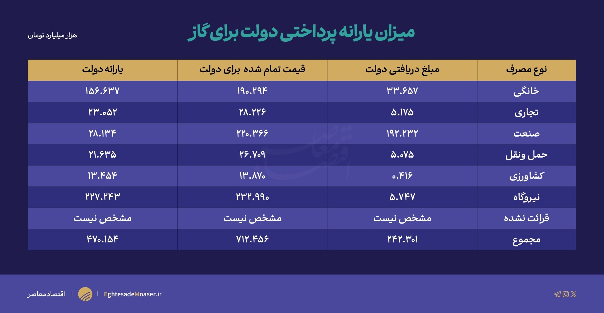 یارانه 470 همتی دولت به گاز/ صنعت و نیروگاه بیشترین دریافت کننده گاز