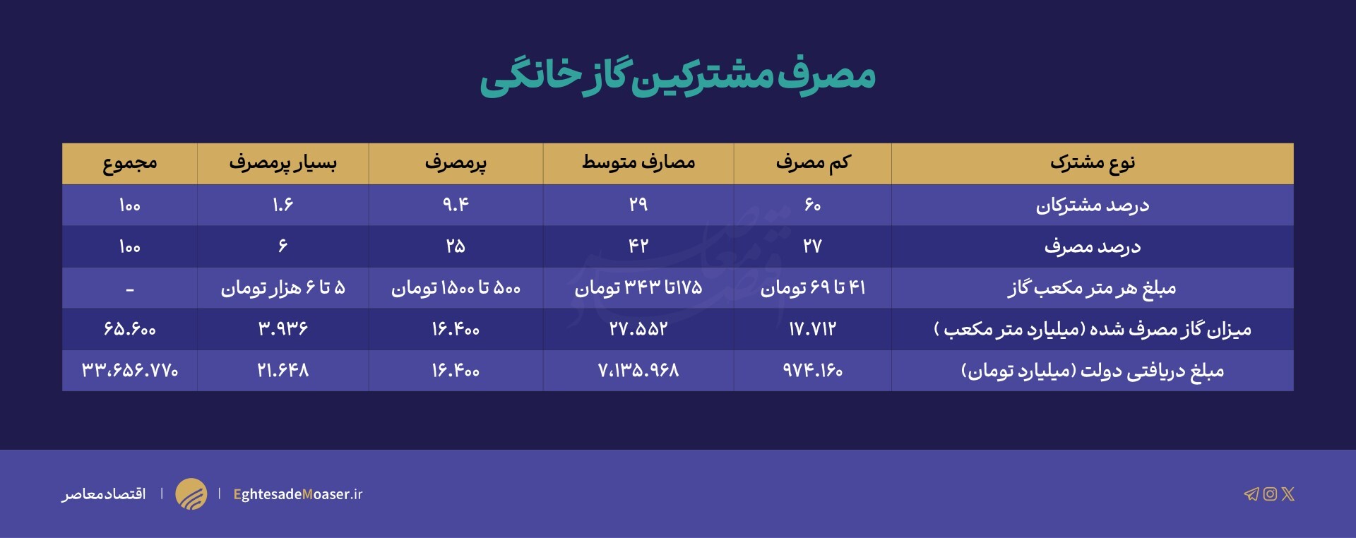 یارانه ۴۷۰ همتی دولت به گاز/ صنعت و نیروگاه بیشترین دریافت‌کنندگان گاز