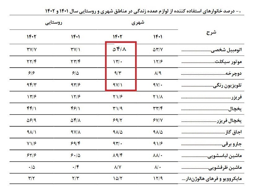 آمار جالب از تعداد خانواده‌هایی که خودروی شخصی دارند