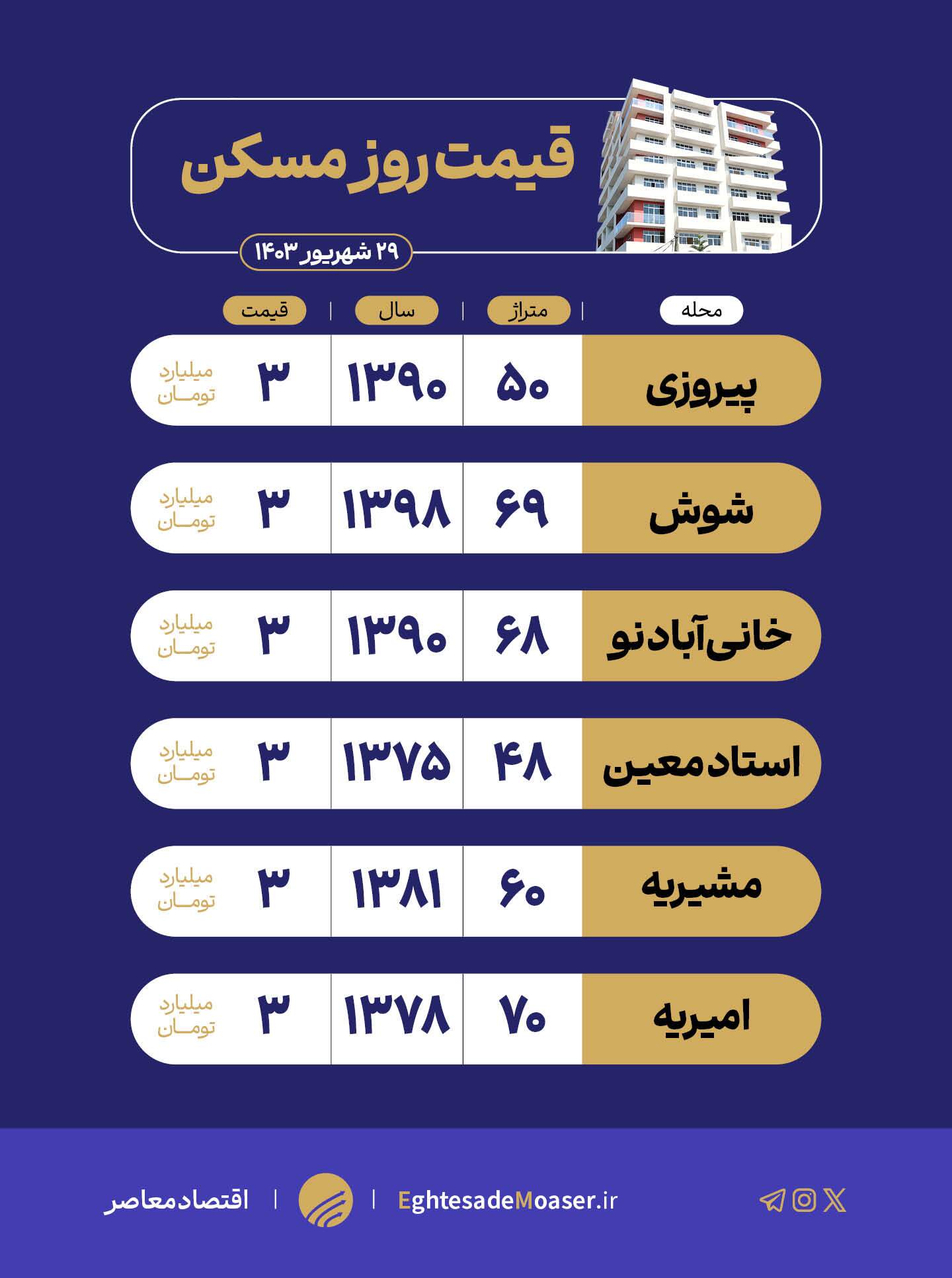 با ۳میلیارد تومان مسکن چند متری میتوان خرید؟