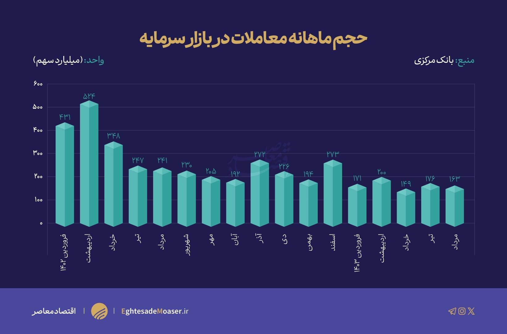 بازتاب رکود بازار سرمایه در گزارش رشد اقتصادی بهار ۱۴۰۳