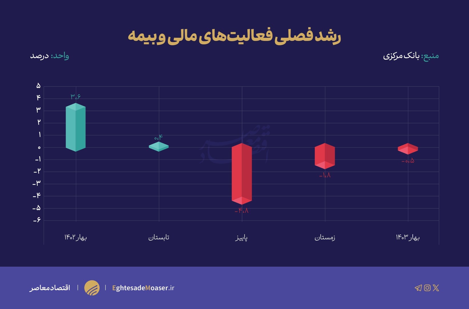 بازتاب رکود بازار سرمایه در گزارش رشد اقتصادی بهار ۱۴۰۳