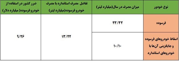 برنامه دولت افزایش قیمت بنزین نیست/ واکاوی راه‌کار‌های غیرقیمتی کنترل مصرف