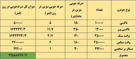 برنامه دولت افزایش قیمت بنزین نیست/ واکاوی راه‌کار‌های غیرقیمتی کنترل مصرف