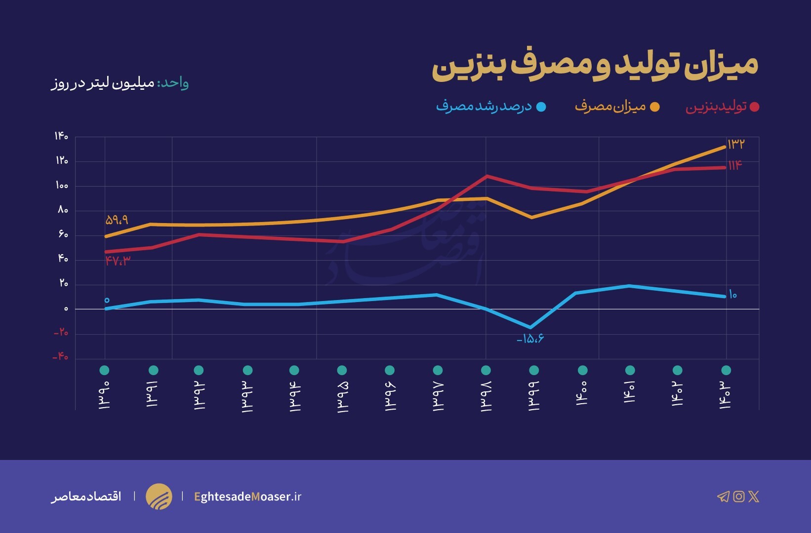 برنامه دولت افزایش قیمت بنزین نیست/ واکاوی راه‌کار‌های غیرقیمتی کنترل مصرف