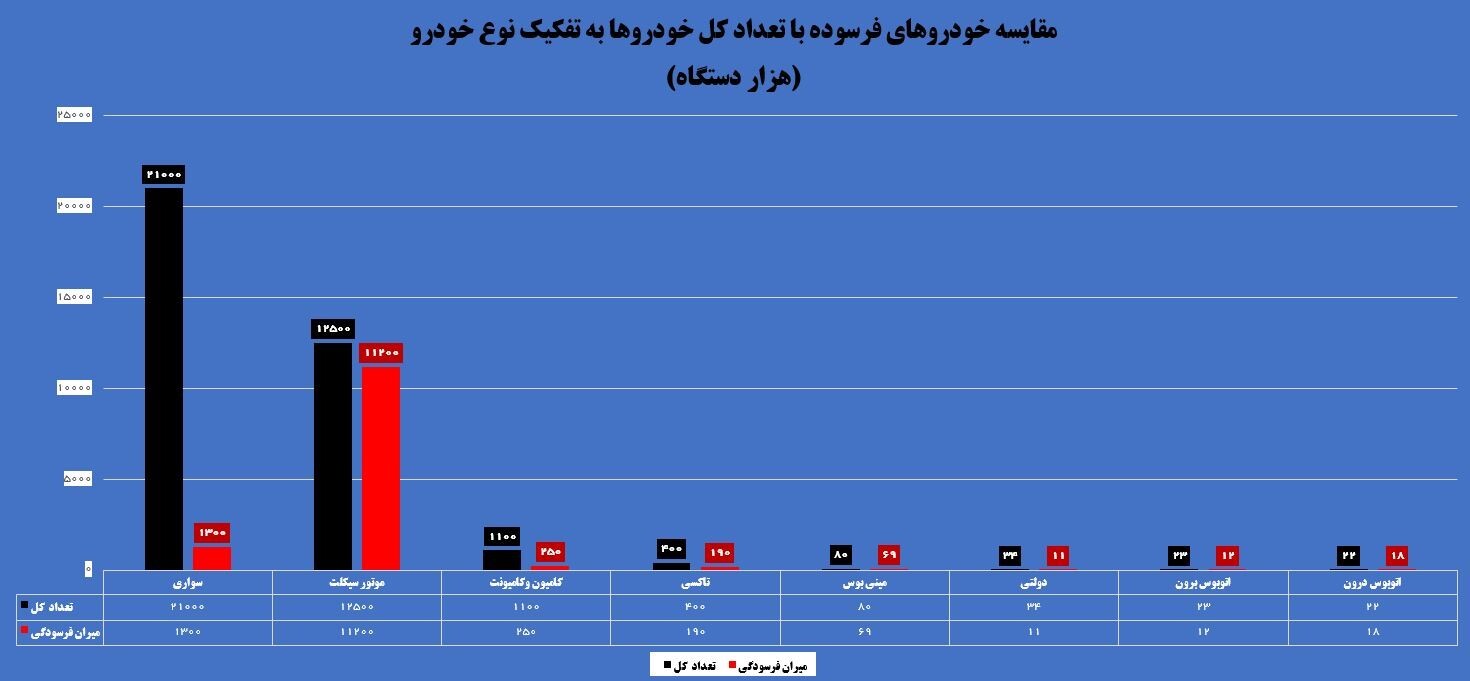 برنامه دولت افزایش قیمت بنزین نیست/ واکاوی راه‌کار‌های غیرقیمتی کنترل مصرف