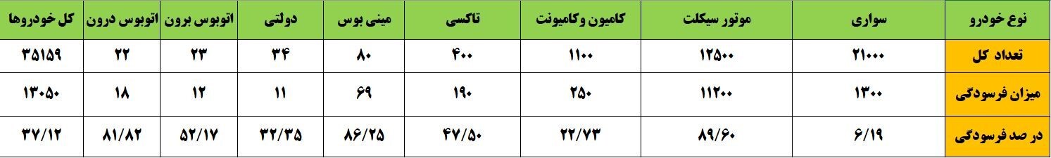 برنامه دولت افزایش قیمت بنزین نیست/ واکاوی راه‌کار‌های غیرقیمتی کنترل مصرف