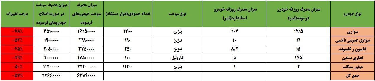 برنامه دولت افزایش قیمت بنزین نیست/ واکاوی راه‌کار‌های غیرقیمتی کنترل مصرف