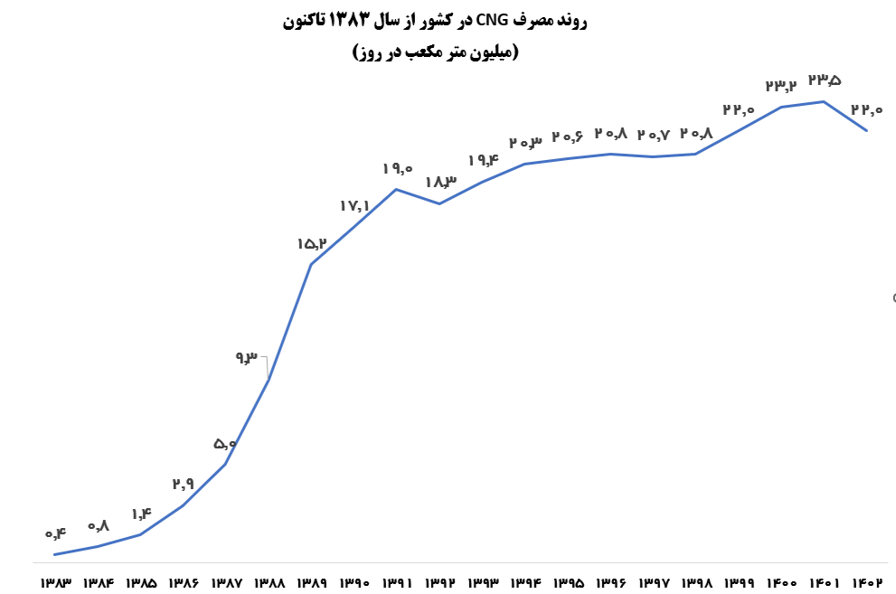 برنامه دولت افزایش قیمت بنزین نیست/ واکاوی راه‌کار‌های غیرقیمتی کنترل مصرف