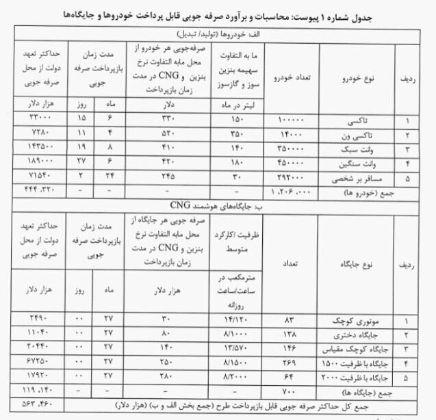 برنامه دولت افزایش قیمت بنزین نیست/ واکاوی راه‌کار‌های غیرقیمتی کنترل مصرف