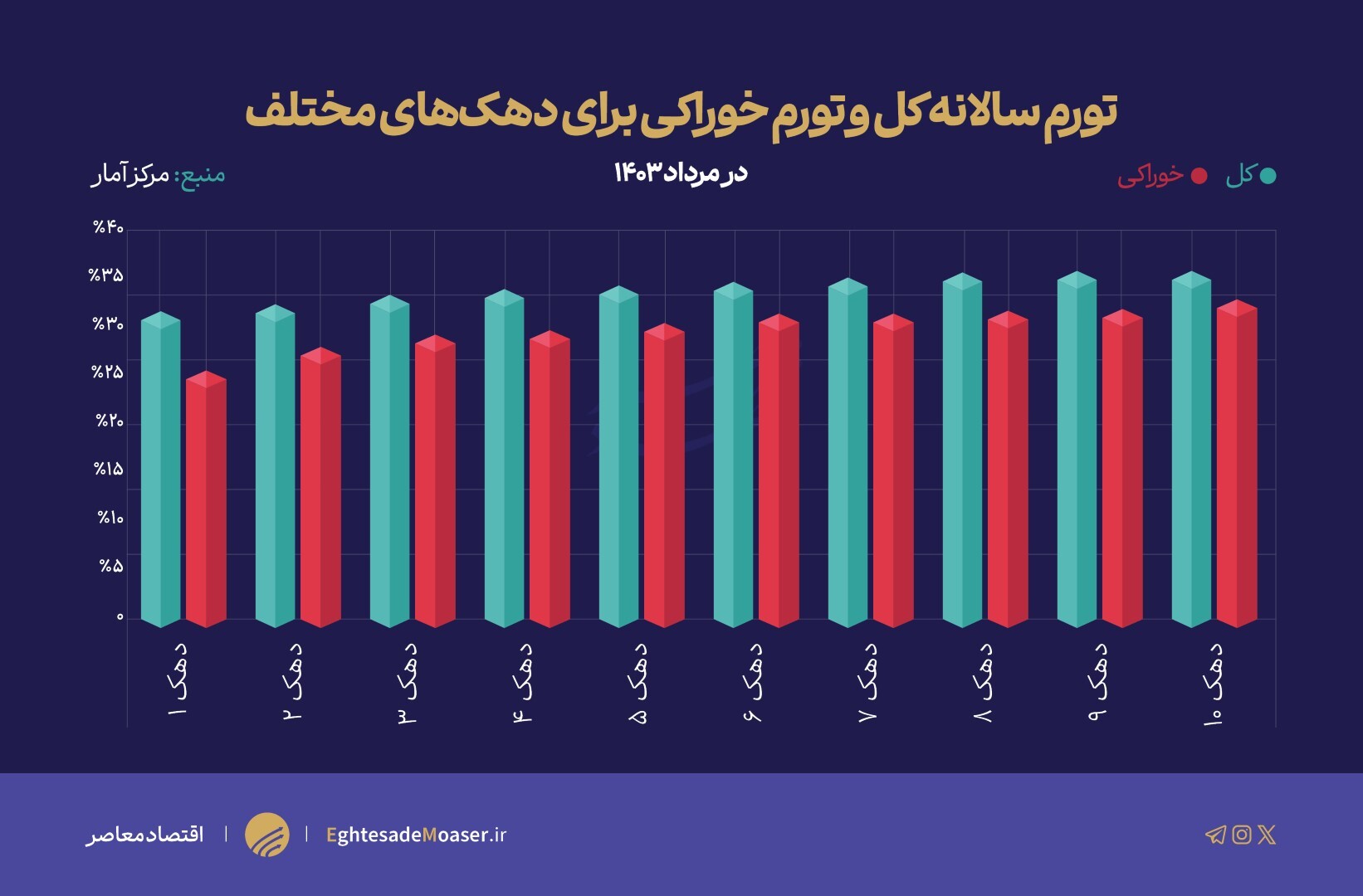 رد پای ارز ترجیحی در شاخص تورم/ تورم سفره پایین‌تر از تورم کل