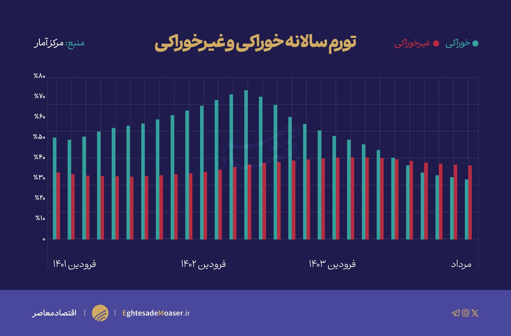 رد پای ارز ترجیحی در شاخص تورم/ تورم سفره پایین‌تر از تورم کل