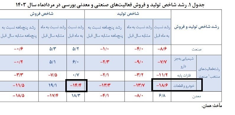 تداوم کاهش تولید خودروی شرکت‌های بورسی در مردادماه