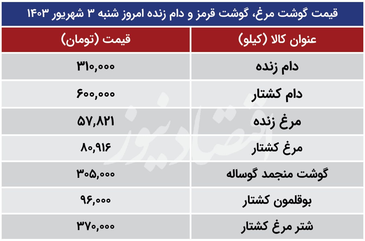 قیمت جدید گوشت قرمز، مرغ و دام‌زنده اعلام شد+ جدول