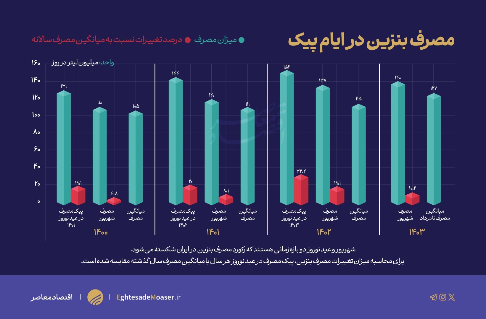 آیا رکورد مصرف بنزین در شهریور شکسته می‌شود؟