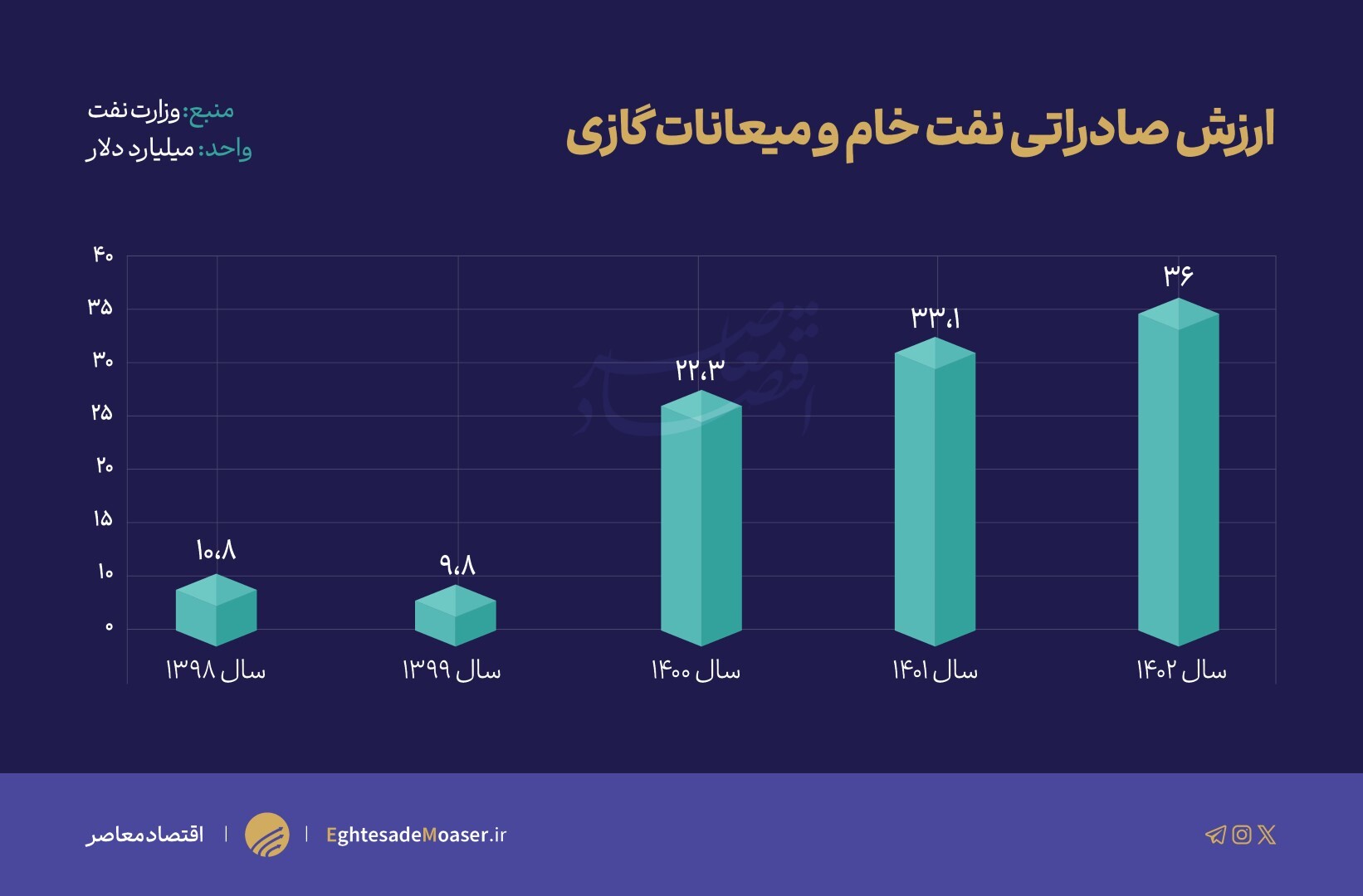 آیا دولت چهاردهم فروش نفت با تخفیف را ادامه خواهد داد؟