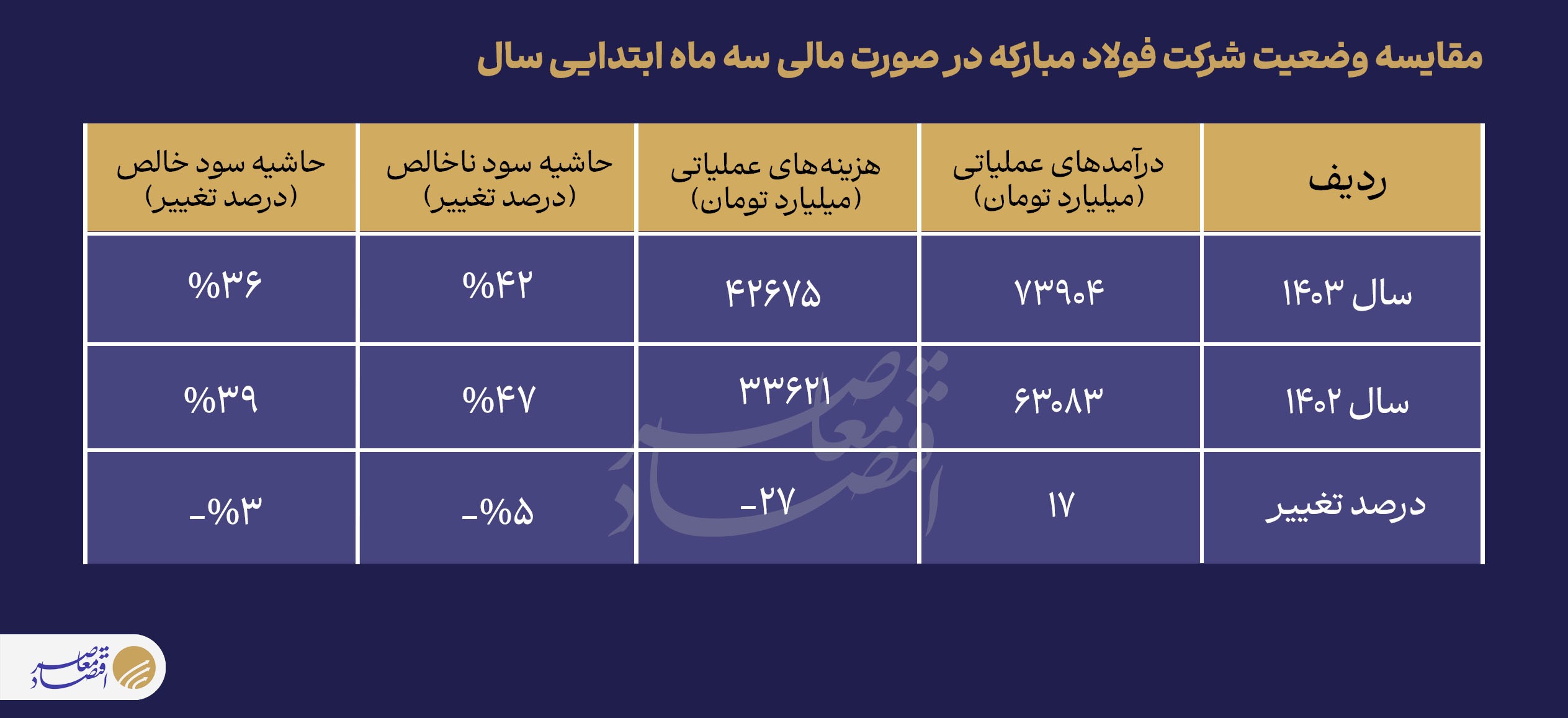 رانت انرژی شرکت فولاد مبارکه تنها برای ۳ درصد سود