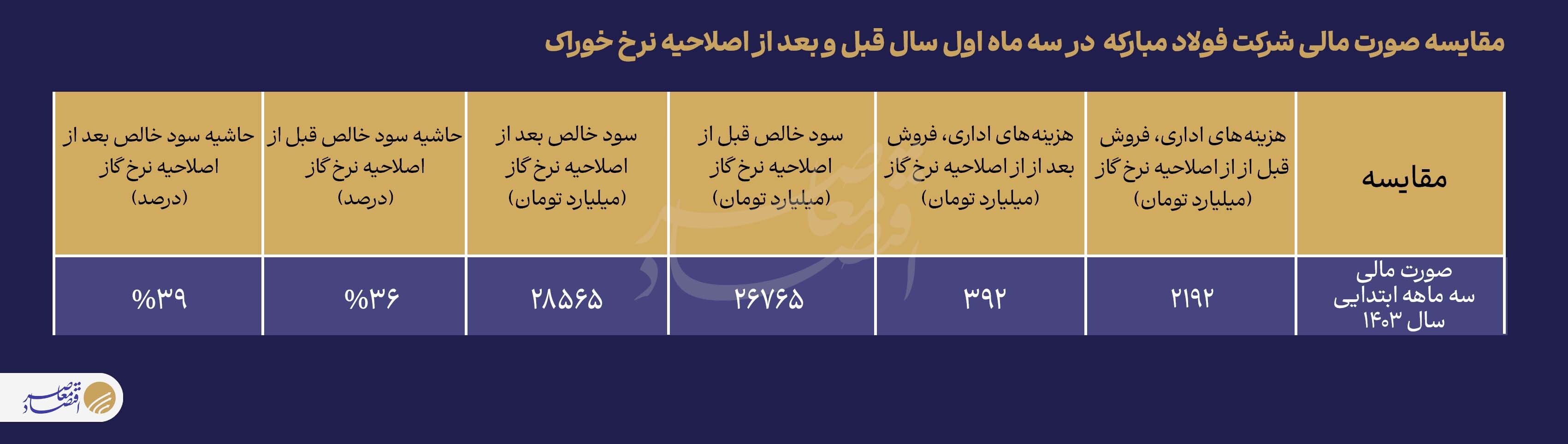 رانت انرژی شرکت فولاد مبارکه تنها برای ۳ درصد سود