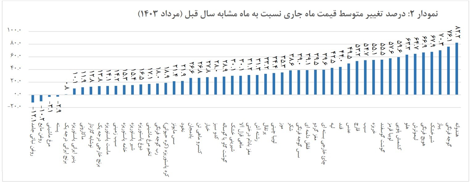 گوجه ۱۸ درصد گران شد؛ هلو ۱۶ درصد ارزان