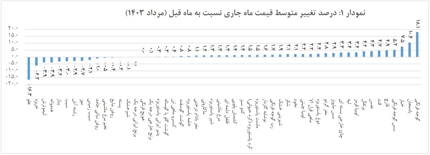 گوجه ۱۸ درصد گران شد؛ هلو ۱۶ درصد ارزان