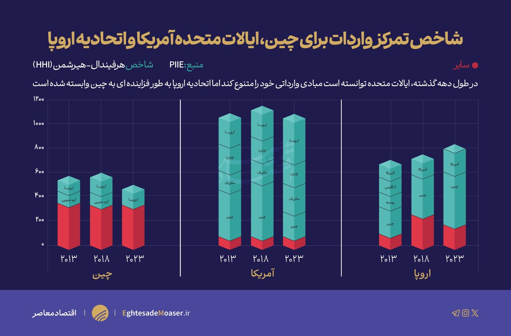 اروپا به چین وابسته ماند