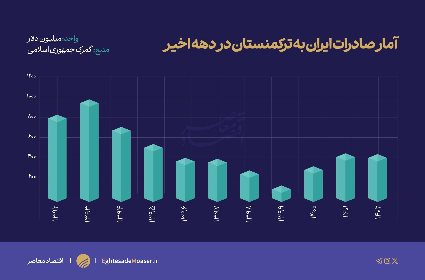 تجارت ایران و ترکمنستان خوب اما ناکافی!