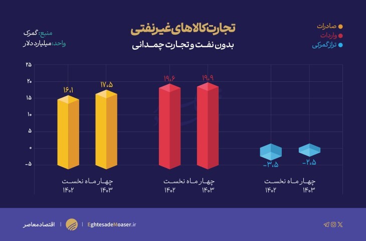 بهبود یک میلیارد دلاری تراز گمرکی کشور در ۴ ماه نخست امسال