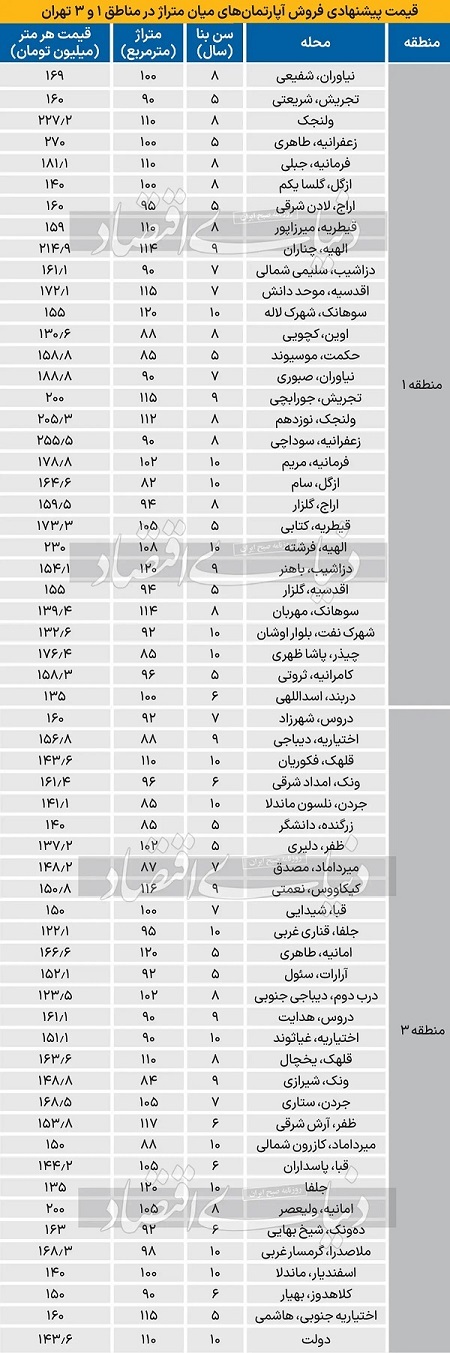 قیمت آپارتمان‌‌های مناطق ۱ و ۳+ جدول