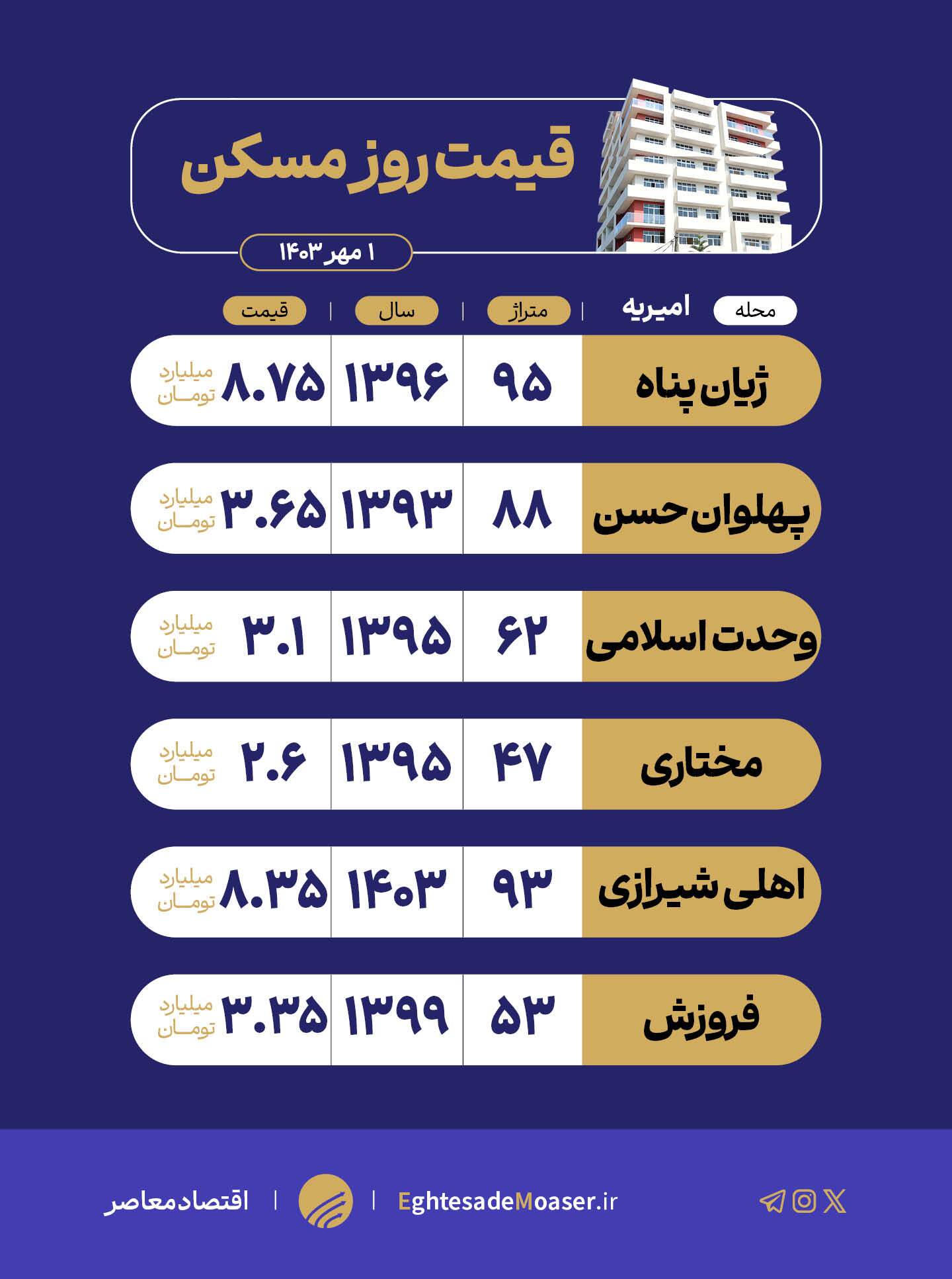 بررسی بازار مسکن در محله امیراباد