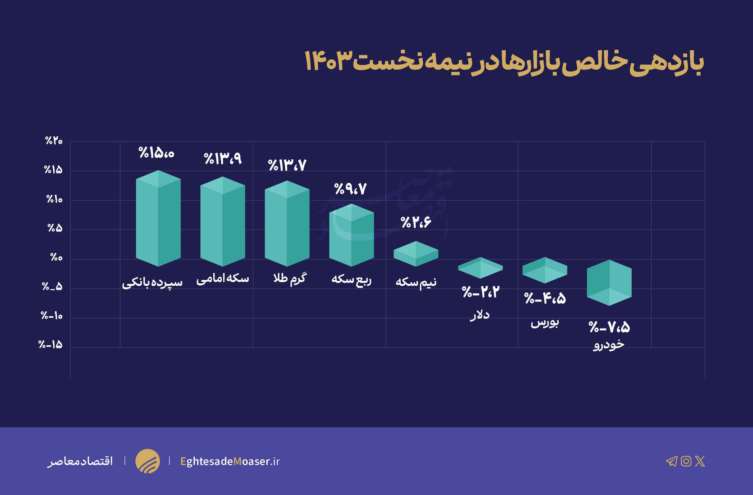 «سپرده بانکی» صدرنشین سوددهی