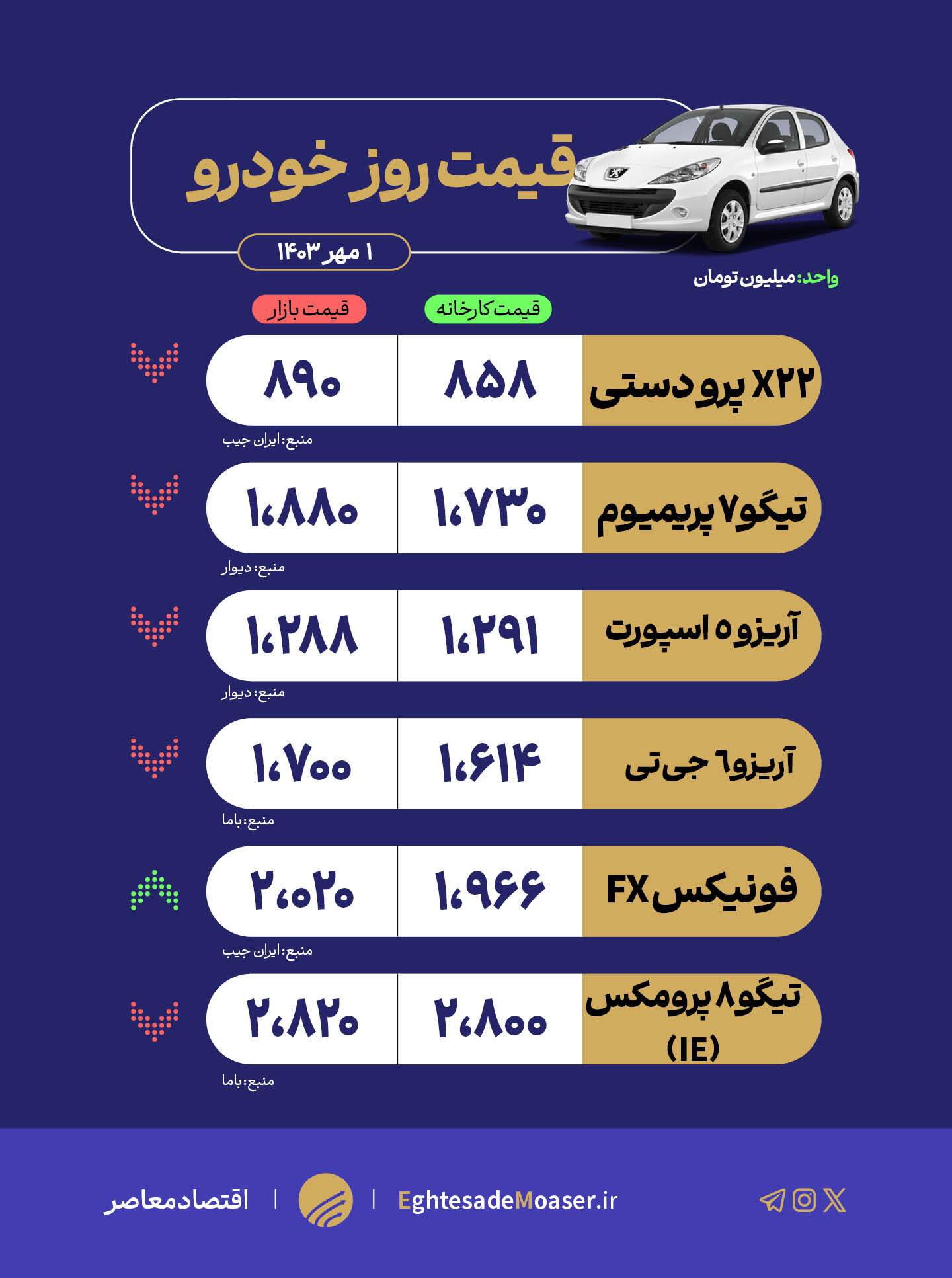 کاهش ادامه‌دار قیمت خودرو‌های مونتاژی