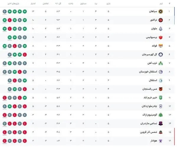 جدول لیگ برتر/سپاهان صدرنشین ماند