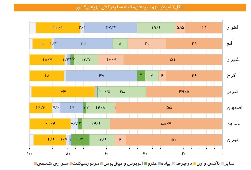 ترافیک؛ ثمره بنزین ارزان