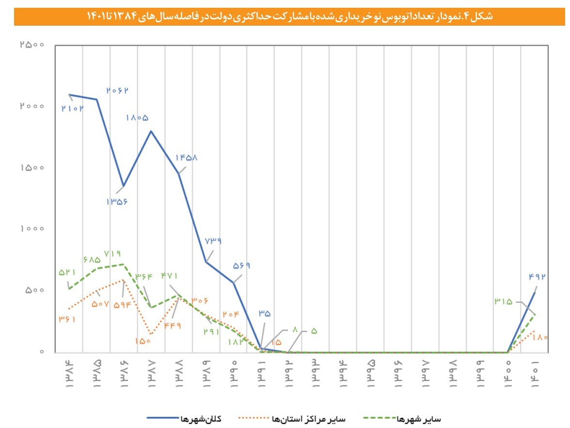 ترافیک؛ ثمره بنزین ارزان