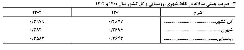 لزوم شفاف سازی دولت درباره افزایش ضریب جینی