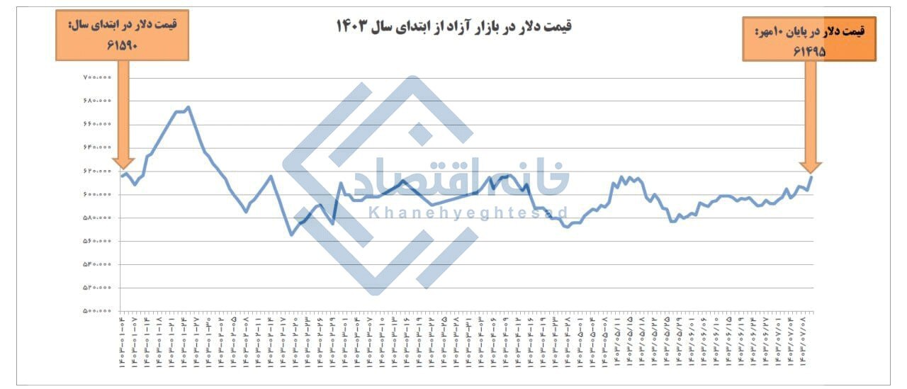 سودآوری صفر سرمایه گذاری در بازار ارز در سال ۱۴۰۳