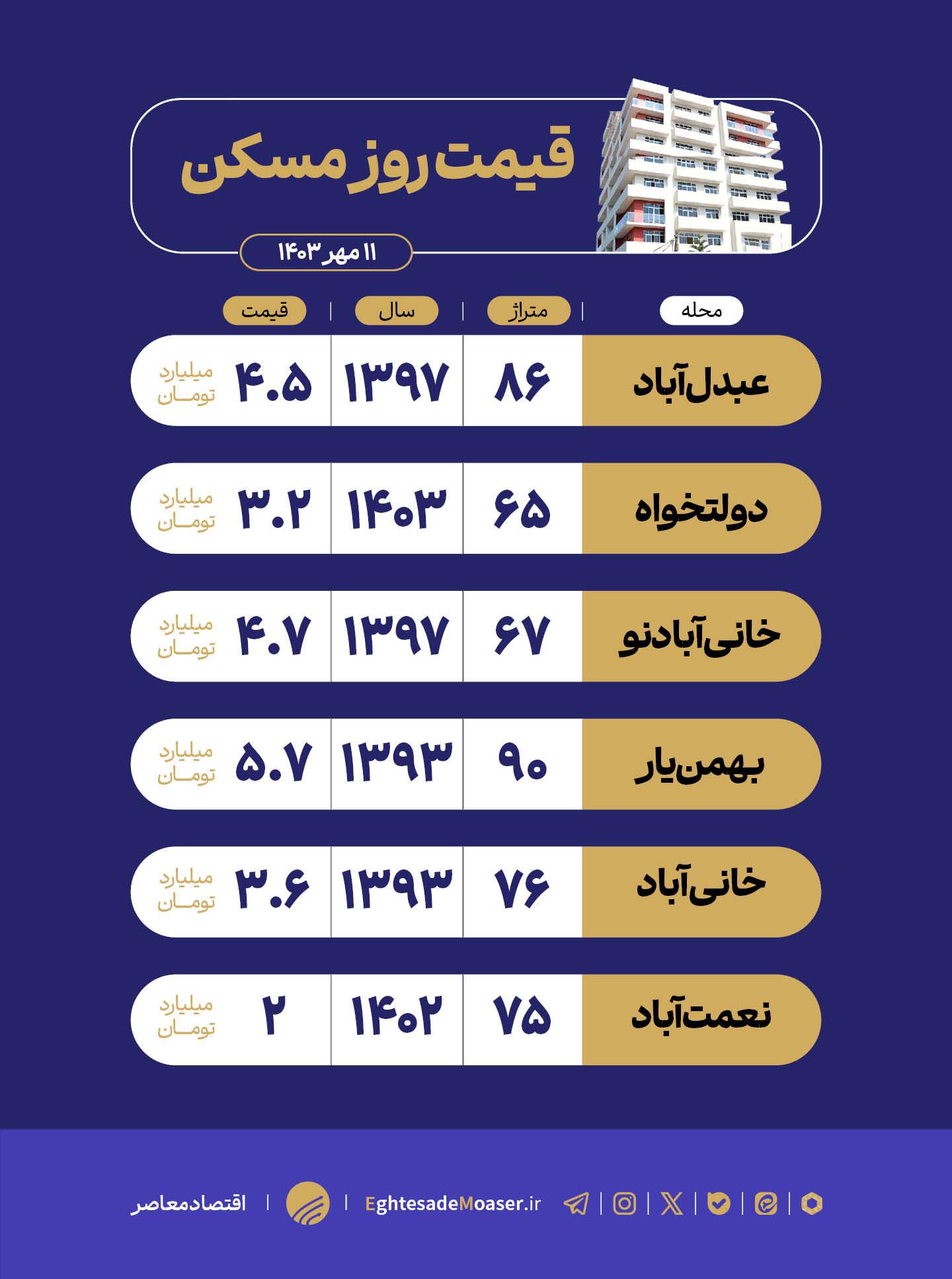 درحال ویرایش/ بازار اقتصادی مسکن منطقه ۱۹